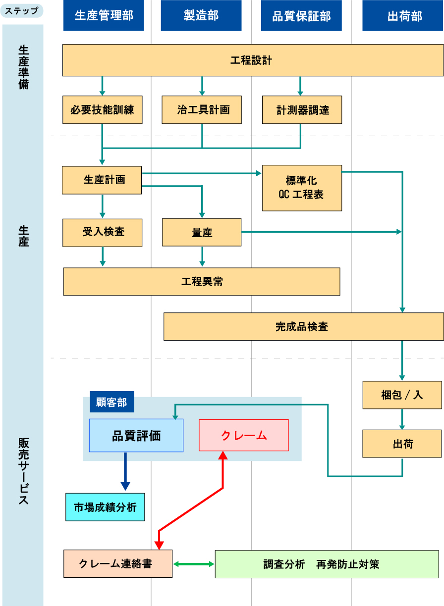 製造・品質管理の体制図